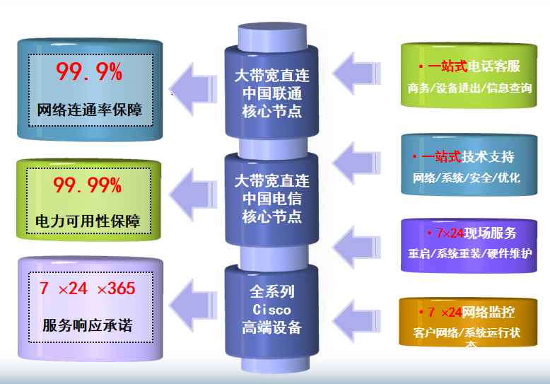 梅州机房网络